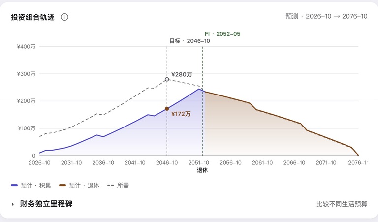 财务自由虚构样例:预计 2052-05 资金够用,目标 2046-10,条件仍待核对
