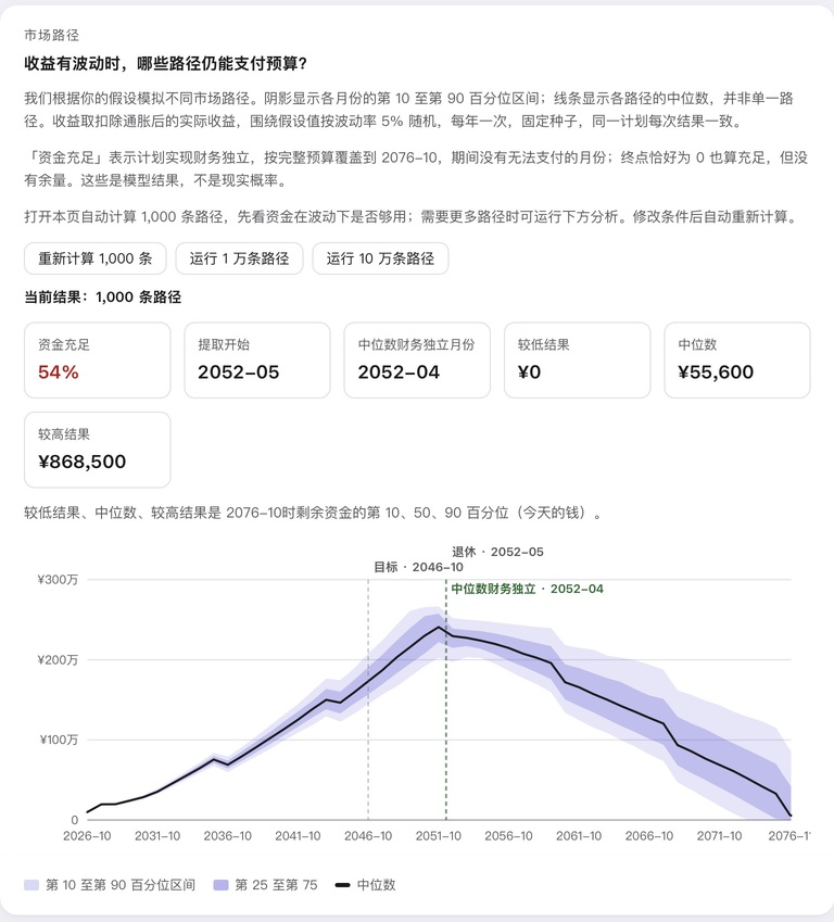 财务自由虚构样例:完整市场路径说明、模拟结果与分位图例