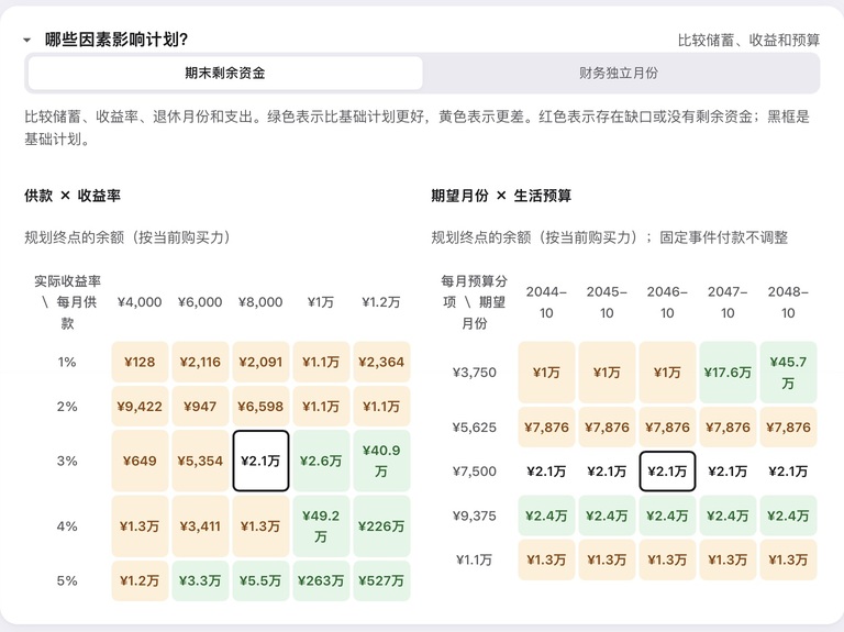 完整敏感性矩阵:条件组合、表头与基准框