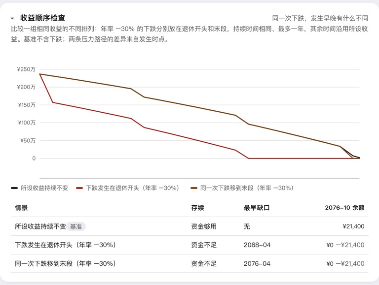 财务自由虚构样例:收益顺序检查的完整说明、曲线与结果