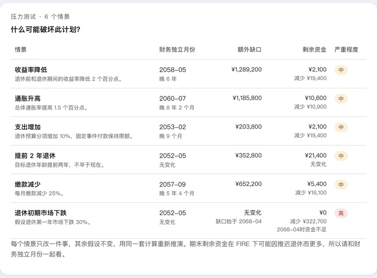 完整六种压力情景:逐一比较财务独立月份与剩余资金